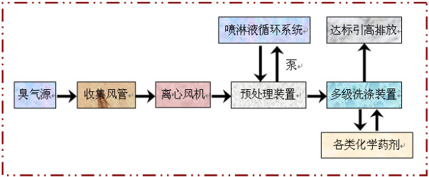 化工厂废气治理工艺及解决方案