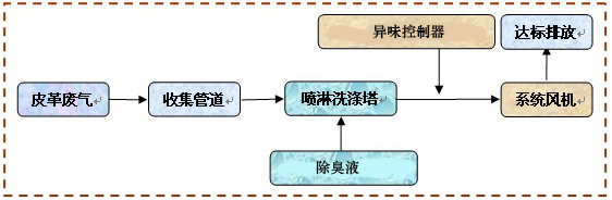 皮革厂废气治理工艺及解决方案