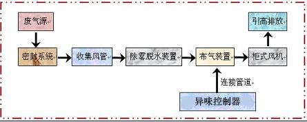 制药厂废气治理工艺及解决方案