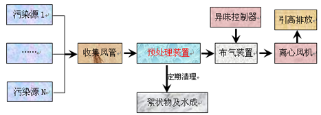 生活垃圾处理场除臭工艺及解决方案