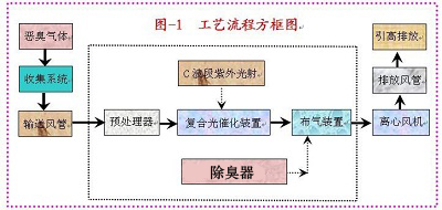 香料厂除臭工艺及解决方案