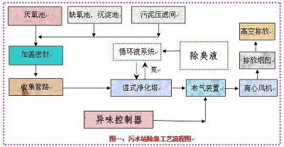 印染厂污水站除臭工艺及解决方案