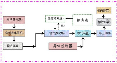 造纸厂污水站除臭工艺及解决方案