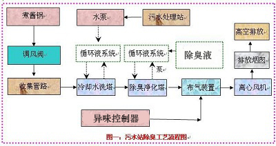 食品厂恶臭治理工艺及解决方案