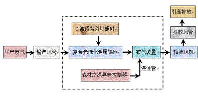 轮胎硫化车间恶臭治理工艺及解决方案