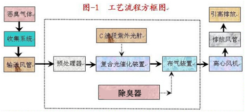 餐厨垃圾处理场除臭工艺及解决方案